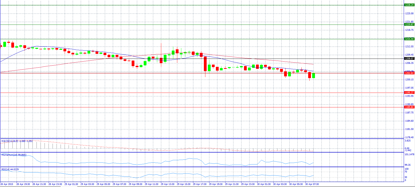 Gold 30-Minute Chart