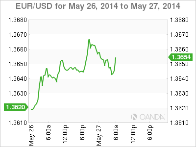 EUR/USD - 26/27 May