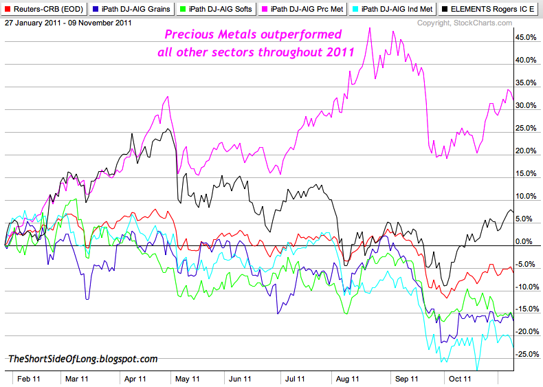 Commodity Sector Performance 2011