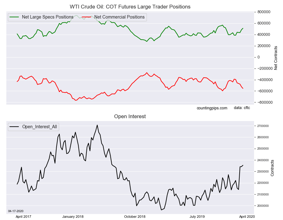 WTI COT Futures Large Trader Positions