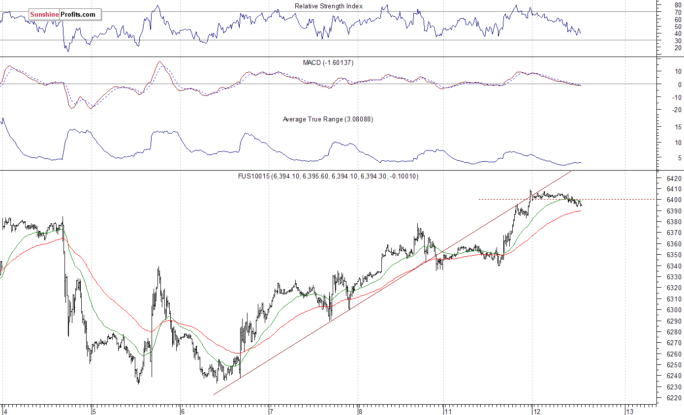 Nasdaq100 futures contract - Nasdaq 100 index chart - NDX