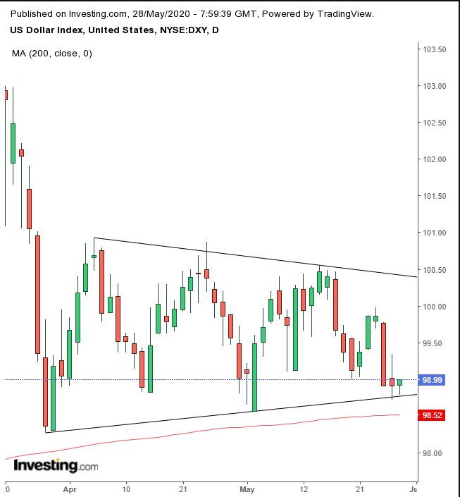 DXY Daily