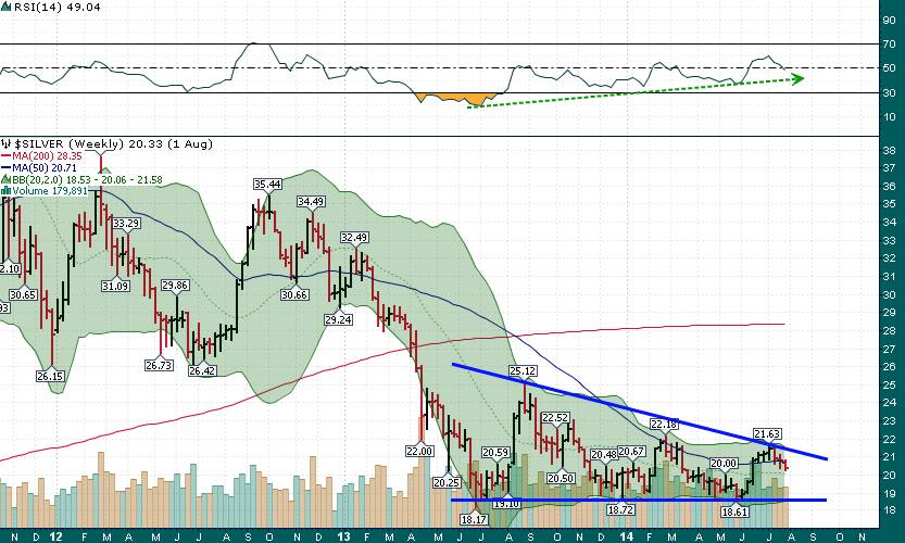 Silver: Weekly