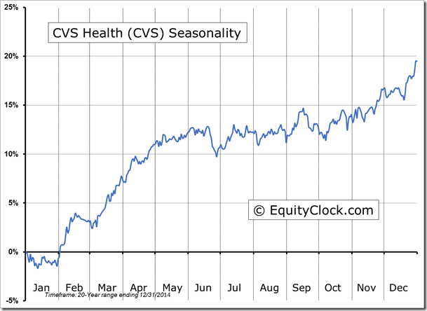 CVS  Seasonality chart