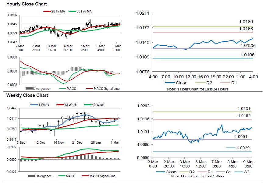 USDCHF Movement