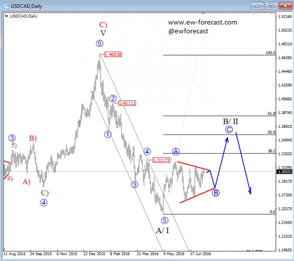 USD/CAD Daily Chart