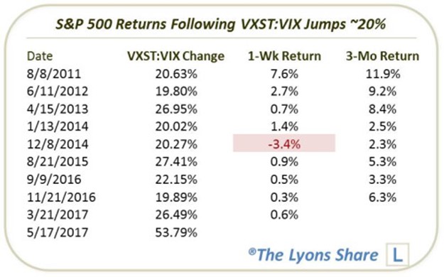 S&P 500 Returns Following VXST:VIX Jump