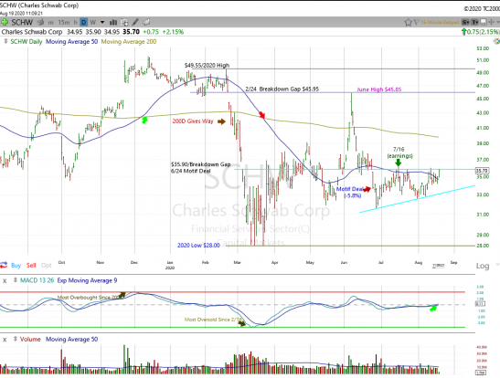 SCHW Daily Chart