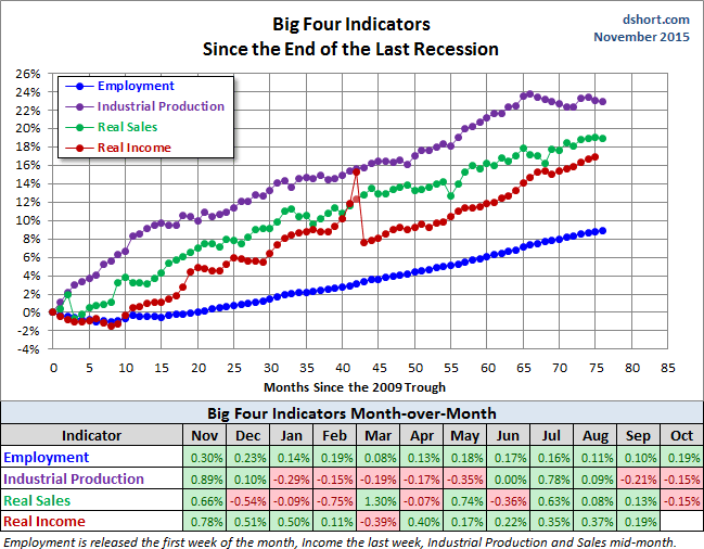 Big 4 Indicators Since Last Recession