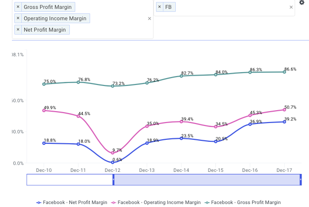 Profit Margins Chart