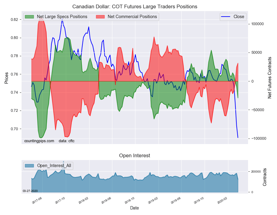 Canadian Dollar COT Futures Large Traders Positions