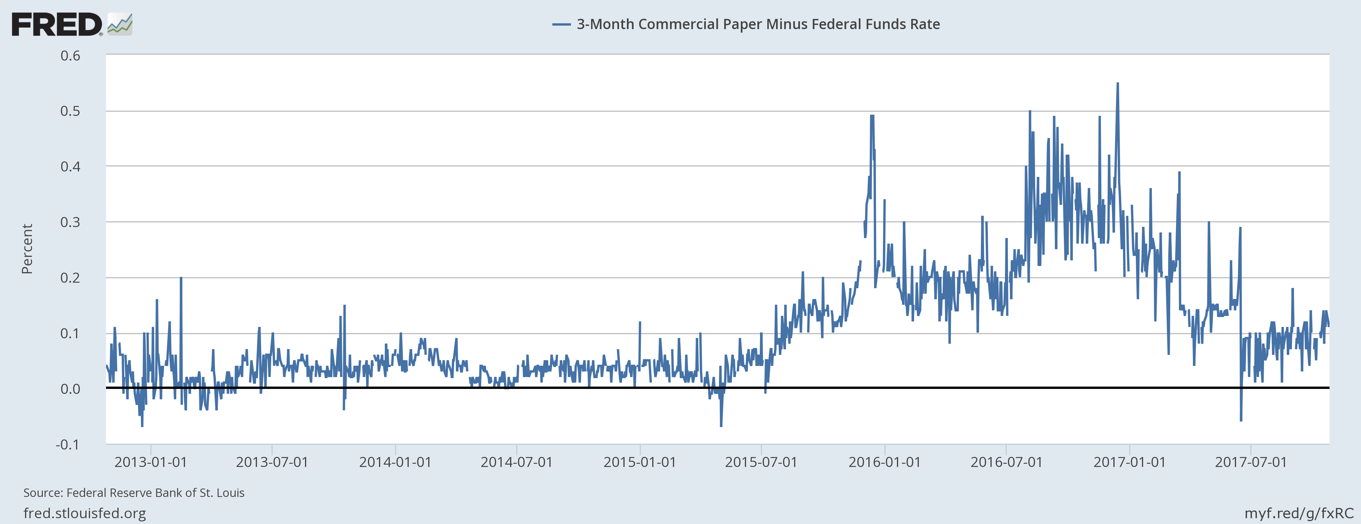 3-Month Commercial Paper Minus Federal Funds Rate