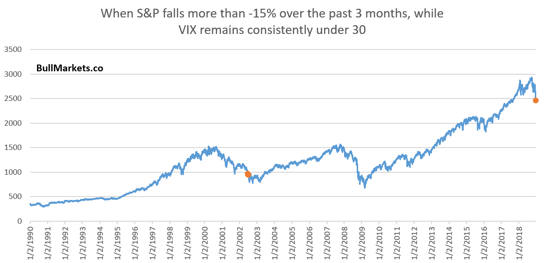 S&P 500 And Volatility
