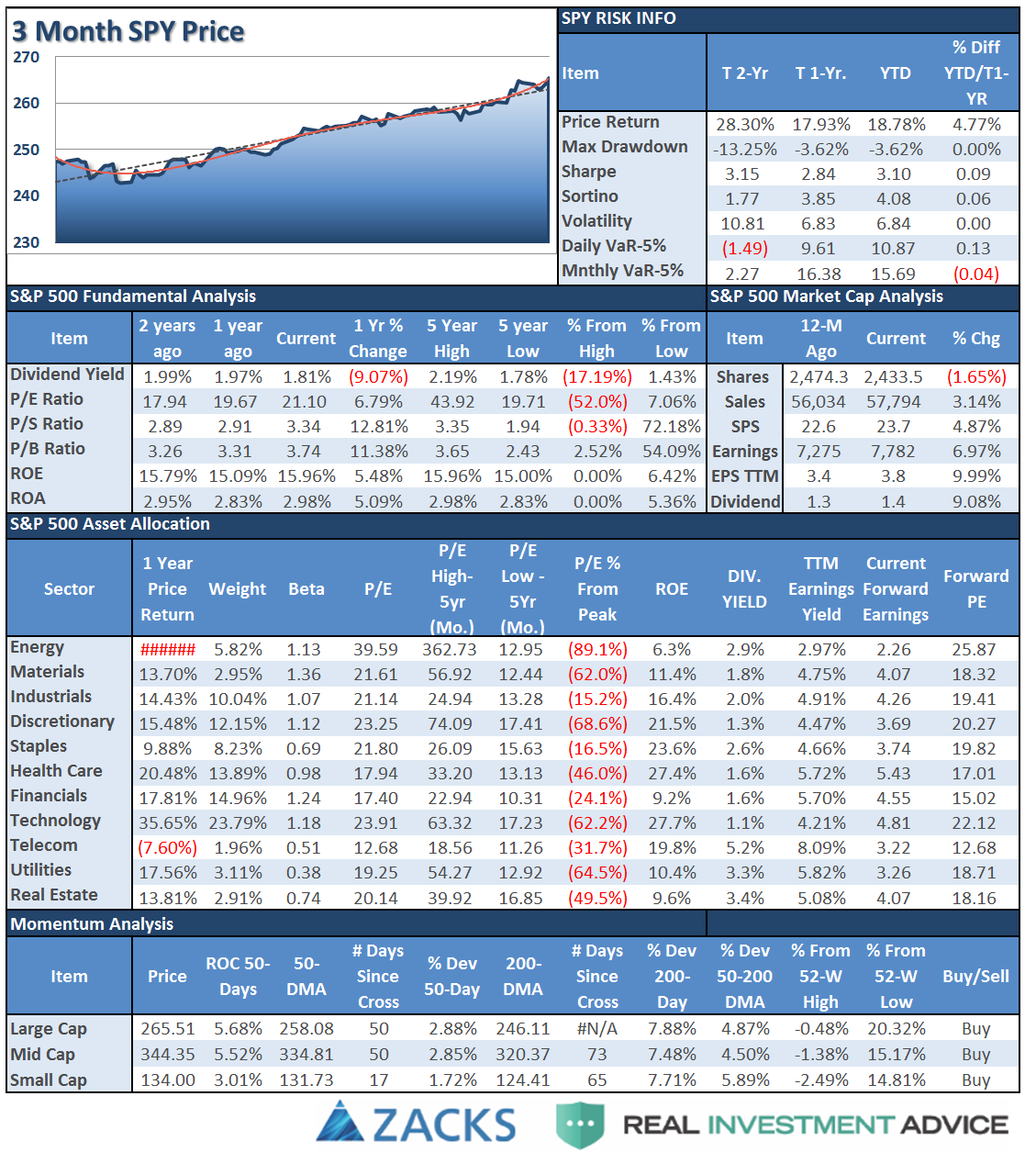 3 Month SPY Price and SPX Fundamentals