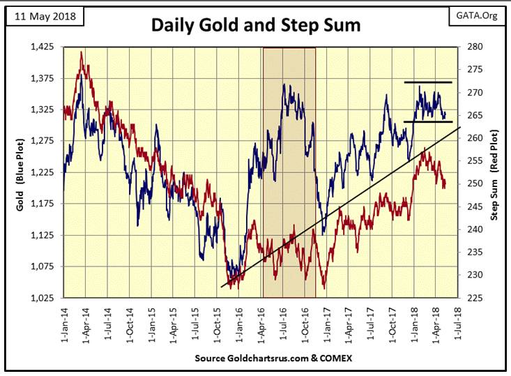 Daily Gold And Step Sum