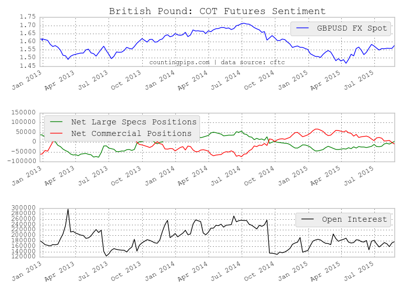 GBP COT Futures Sentiment
