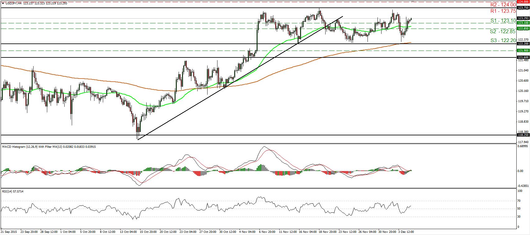 USD/JPY 4 Hour Chart