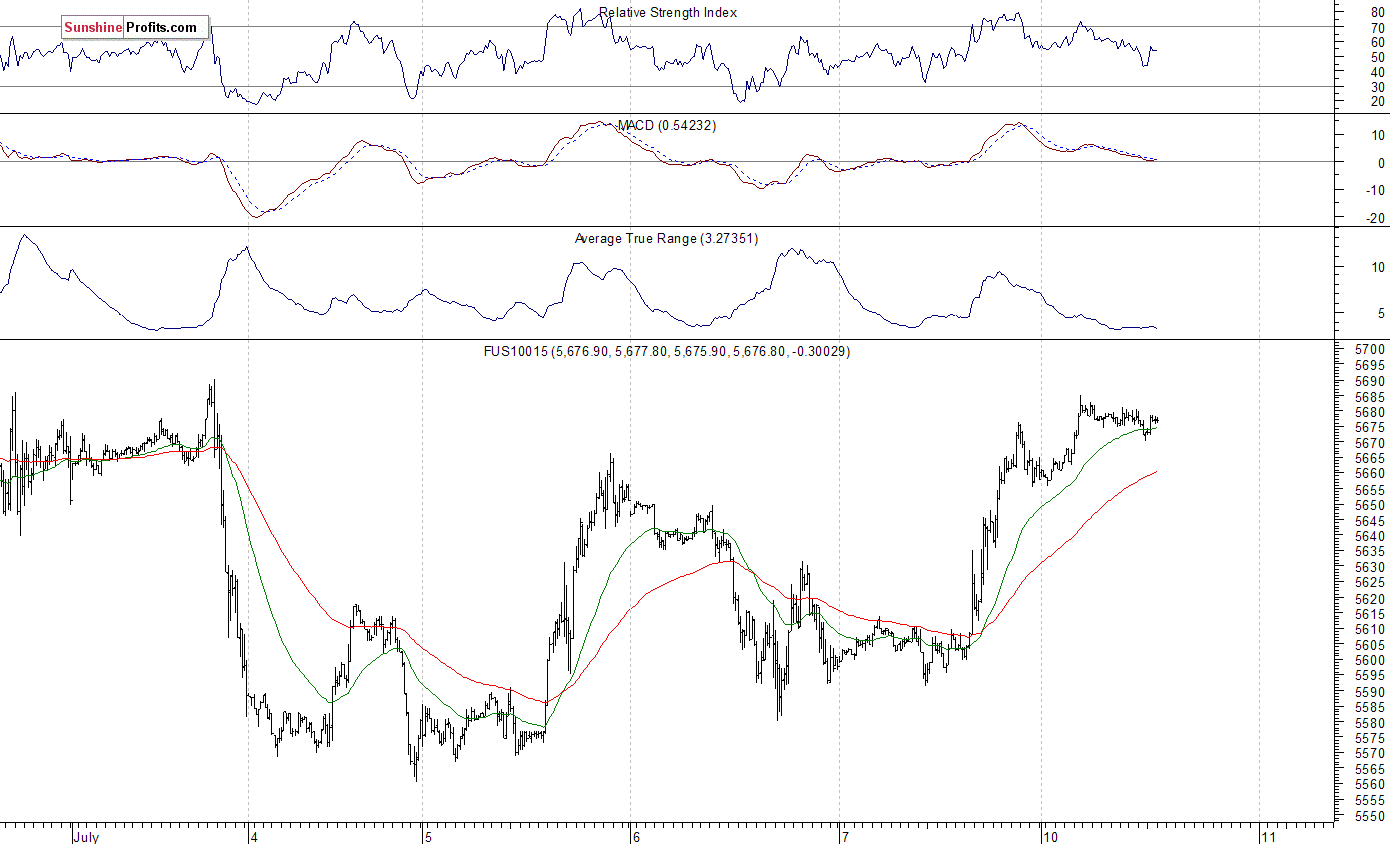 FUS10015 15-min Chart