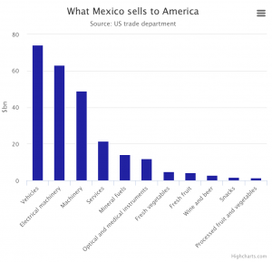 What Mexico Sells To America