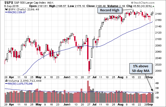 SPX Daily Chart