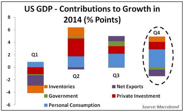 US GDP 2014