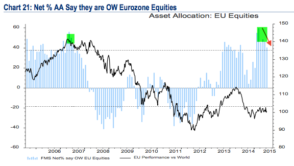 Fund Manager Allocations: EU Equities