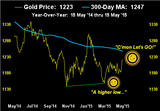 Gold Price Vs 300 Day MA