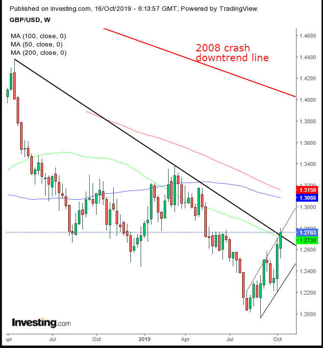 GBPUSD Daily