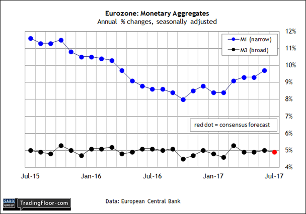 Eurozone Monetary Aggregates