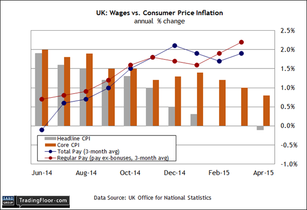 UK: Wages vs CPI