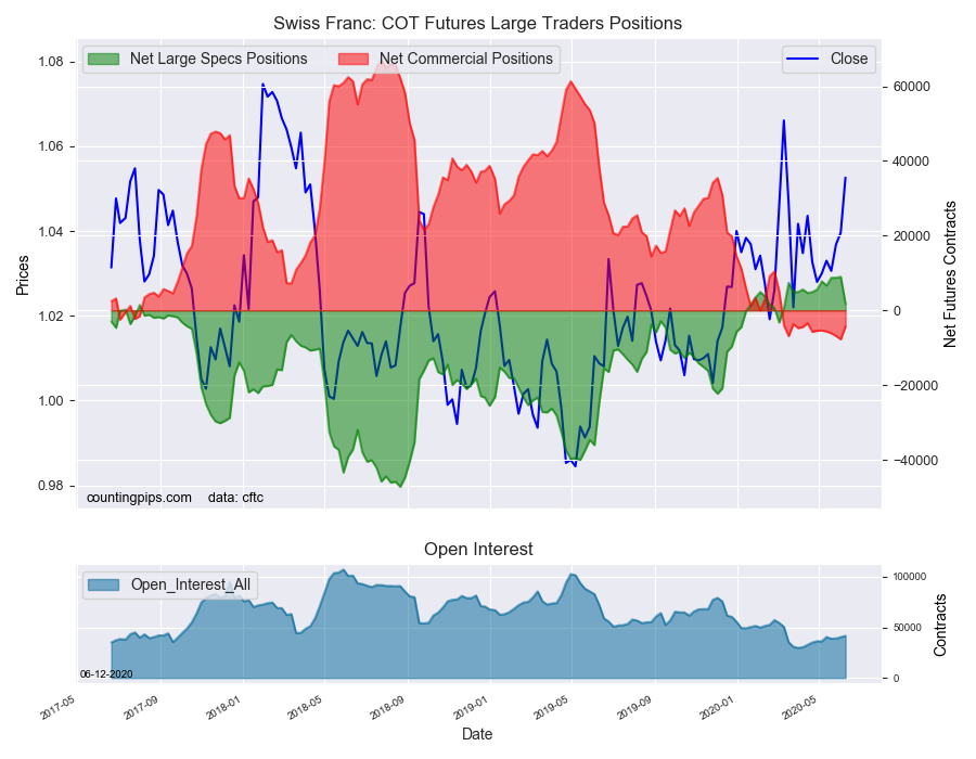 Swiss Franc COT Futures Large Trader Positions