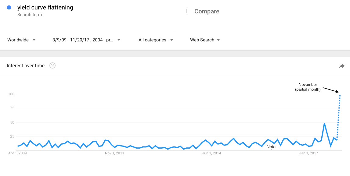 Yield Curve Flattening 2009-2017