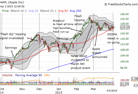 AAPL continues to find a way to cling to its 50DMA support 