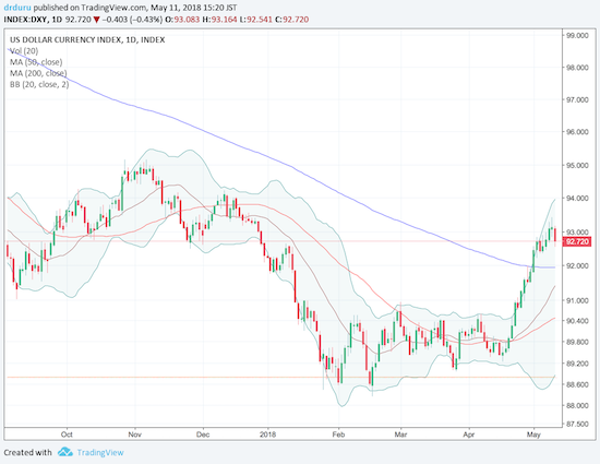 DXY Chart