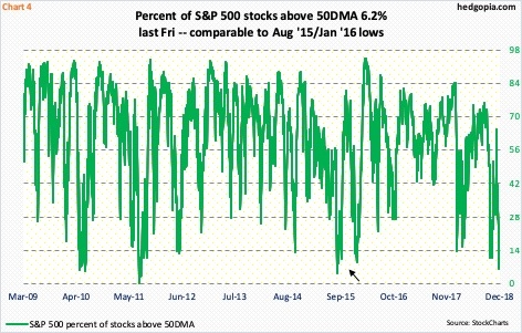 S&P 500 stocks above 50DMA