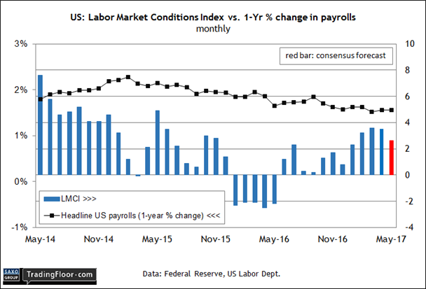 US: Labour Market Conditions Index
