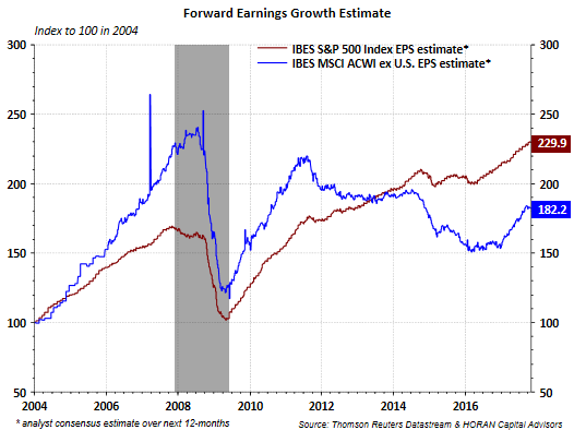Forward Earnings Growth Estimate