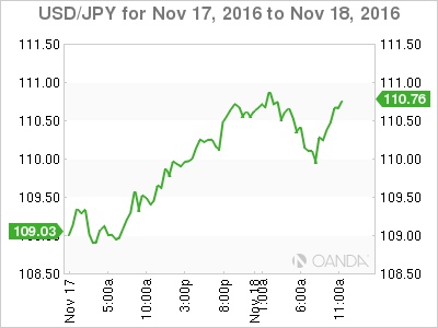 USD/JPY Nov 17 To Nov 18, 2016
