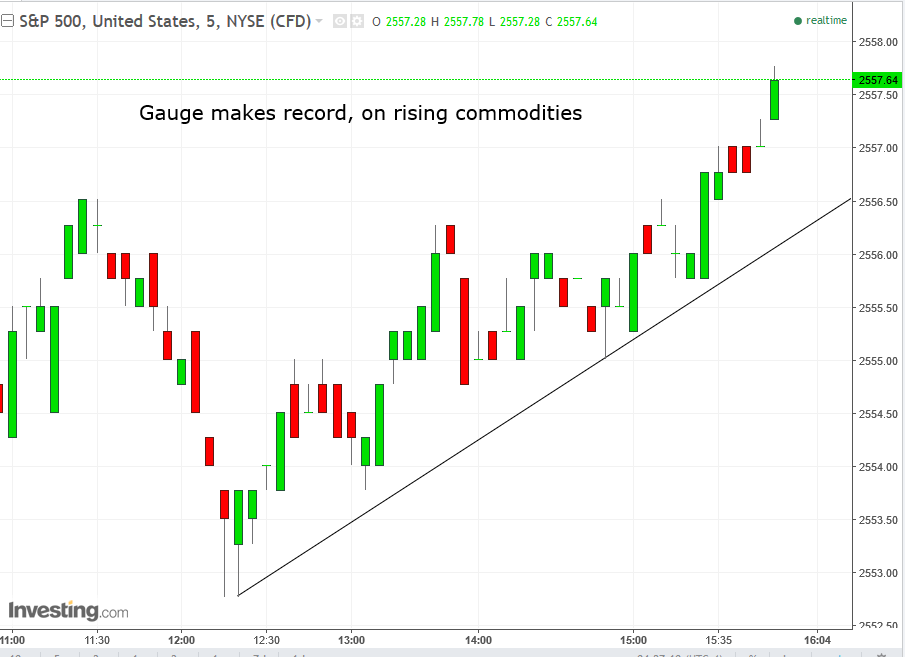 SPX 5-Minute Chart