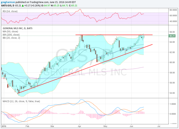 General MLS INC Daily Chart