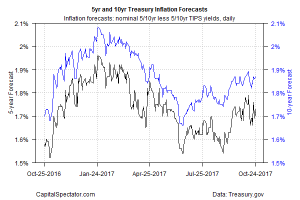 5-Y and 10-Y Treasury Inflation Forecasts