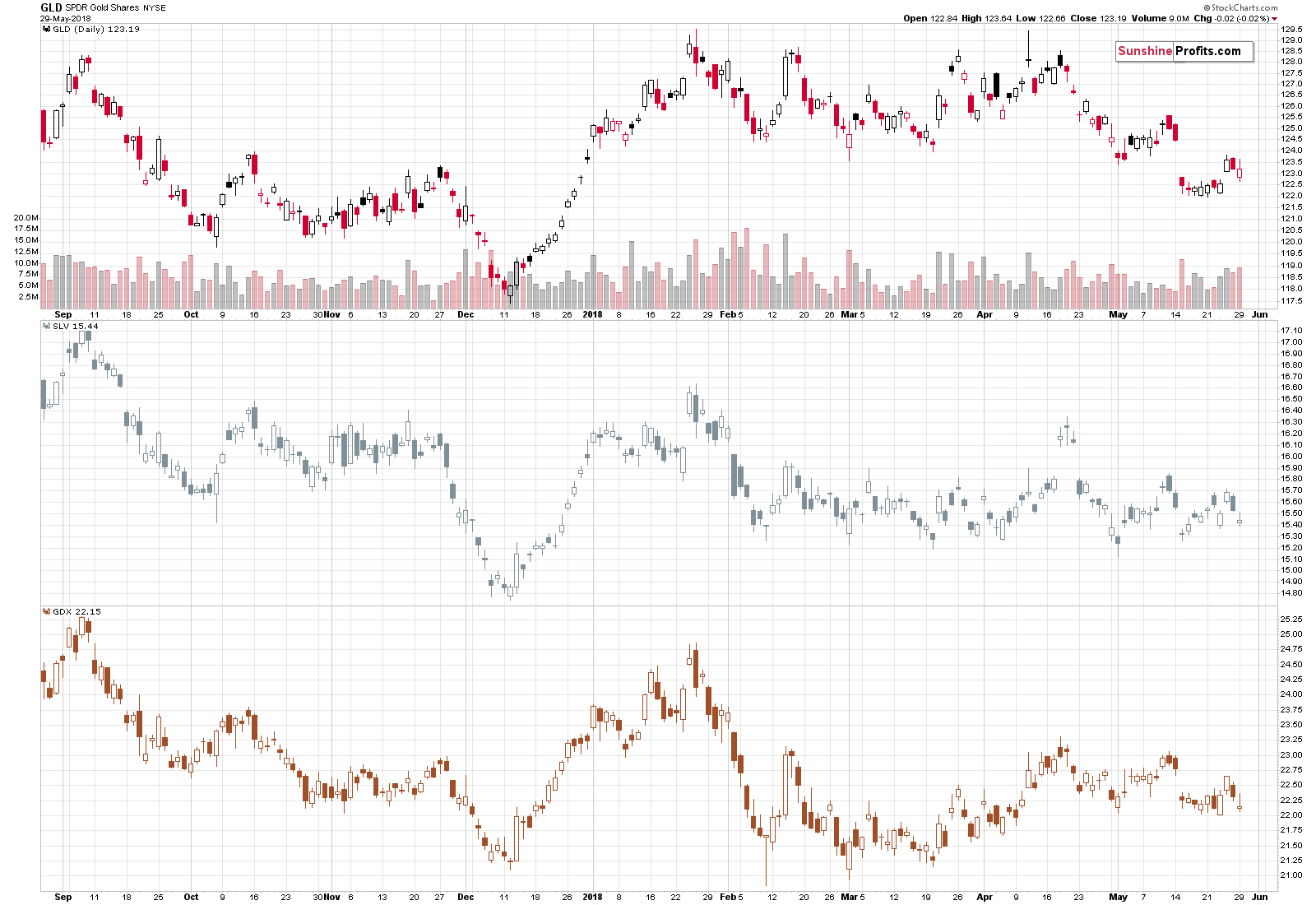 Gold Daily Chart