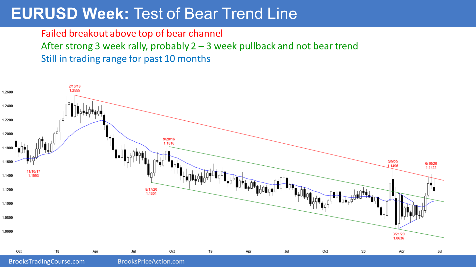 EURUSD Weekly Chart