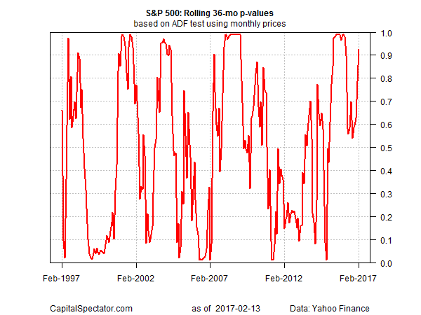 SPX: Rolling 36-M Window