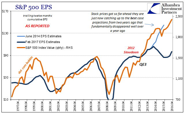 S&P500 EPS