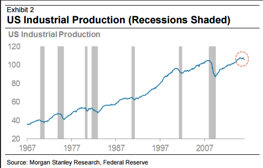 US Industrial Production 1967-2016