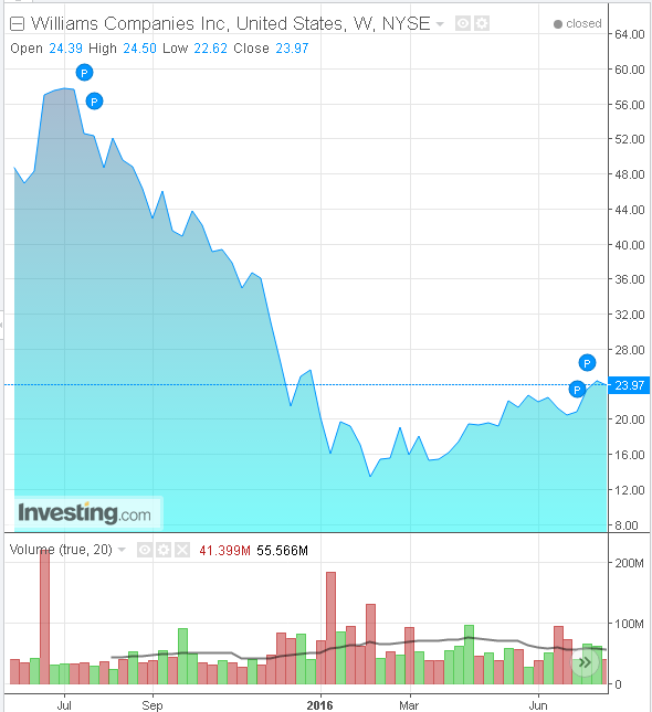 WMB Weekly YTD