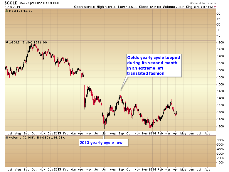 Gold Daily