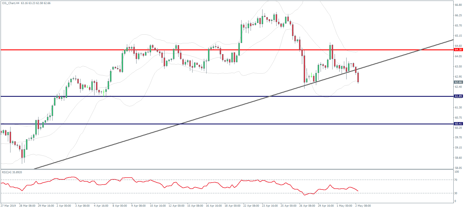 4-Hour Crude Oil