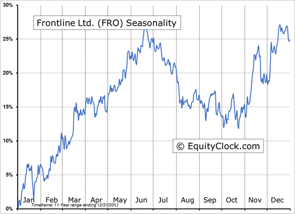 Frontline Ltd Chart